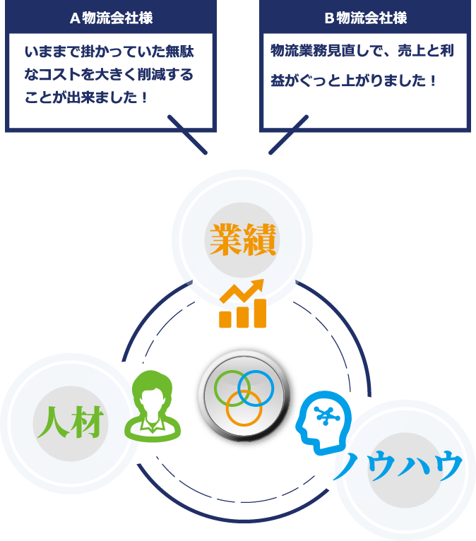 Ａ物流会社様 Ｂ物流会社様
