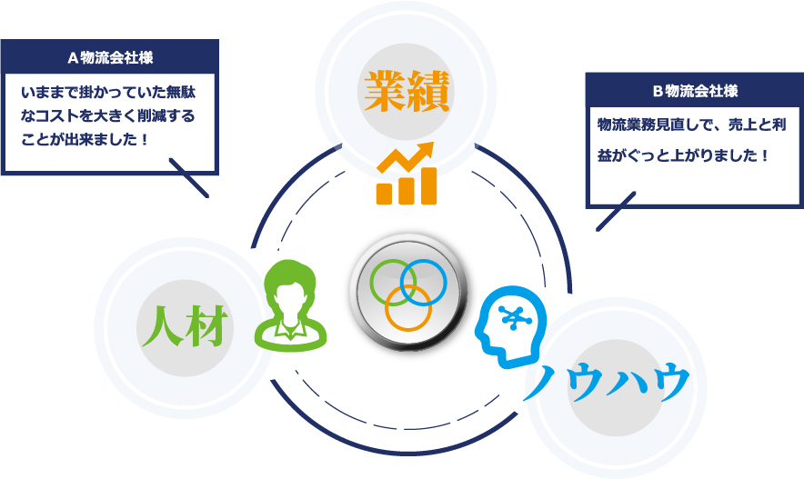 Ａ物流会社様 Ｂ物流会社様